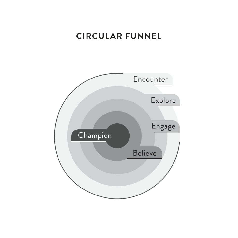 Figure 4.2: Circular funnel graphic
